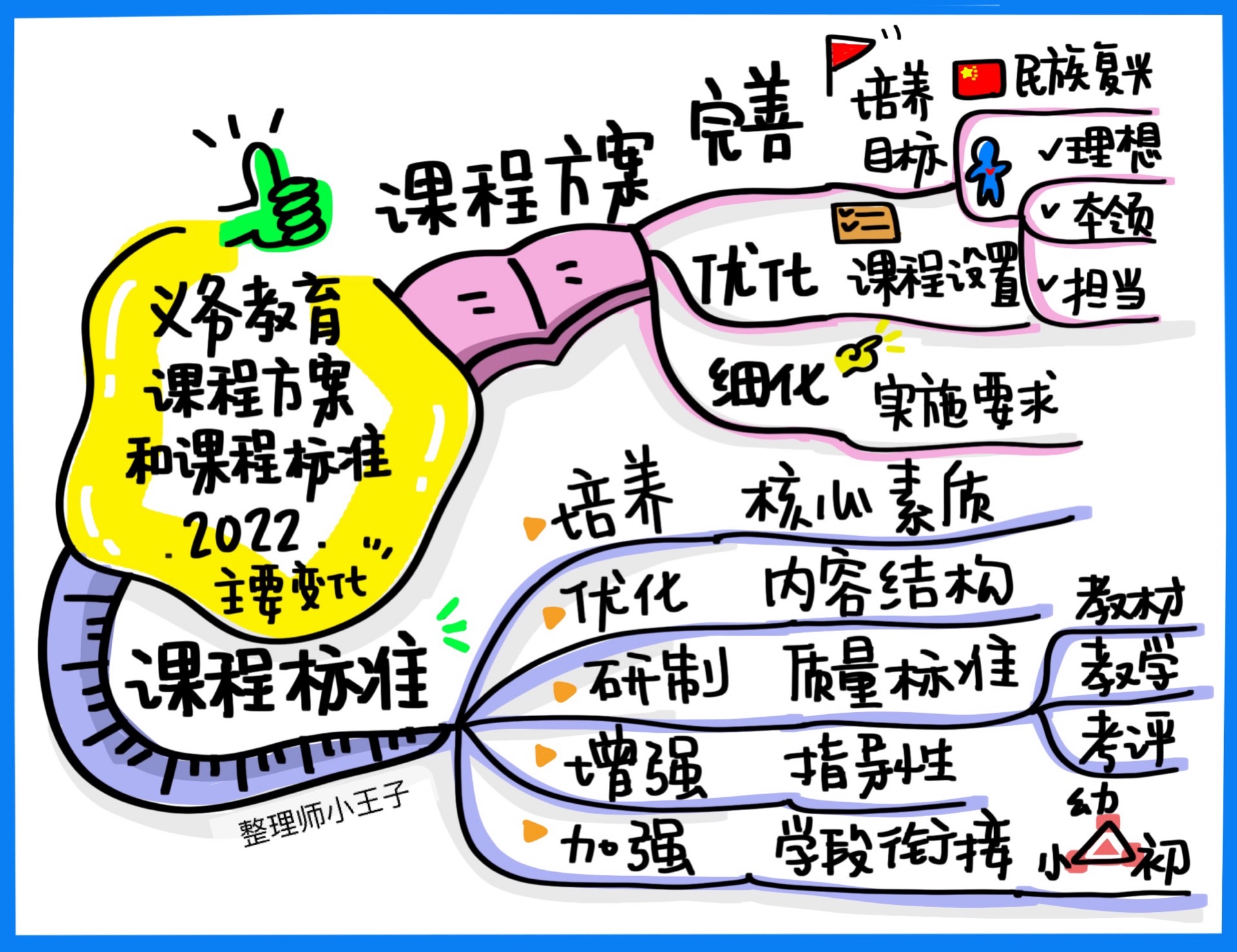 義務教主課標2022主要變化