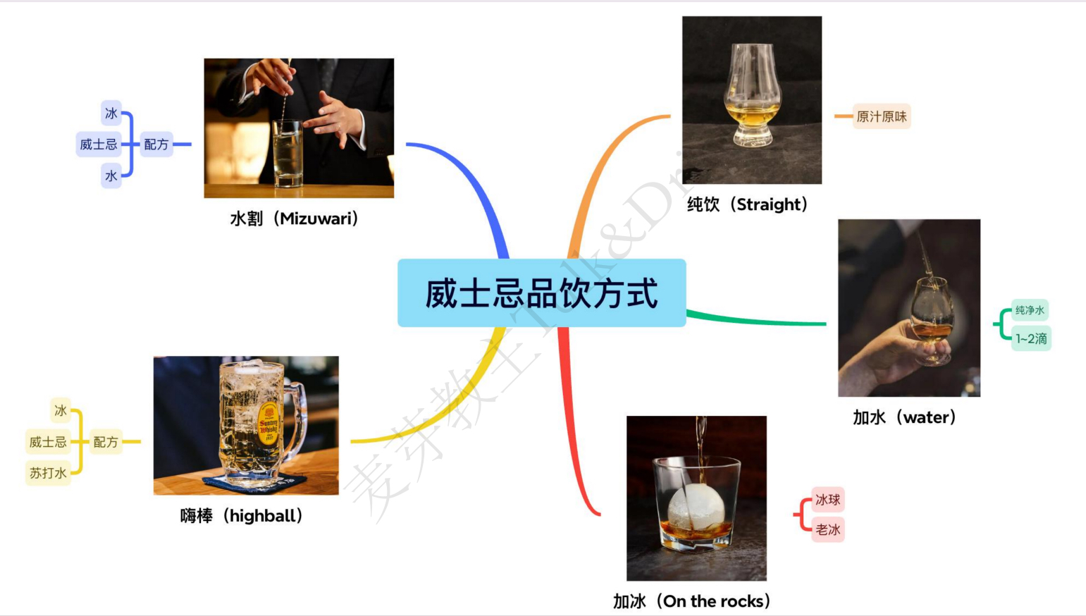 威士忌品飲方式