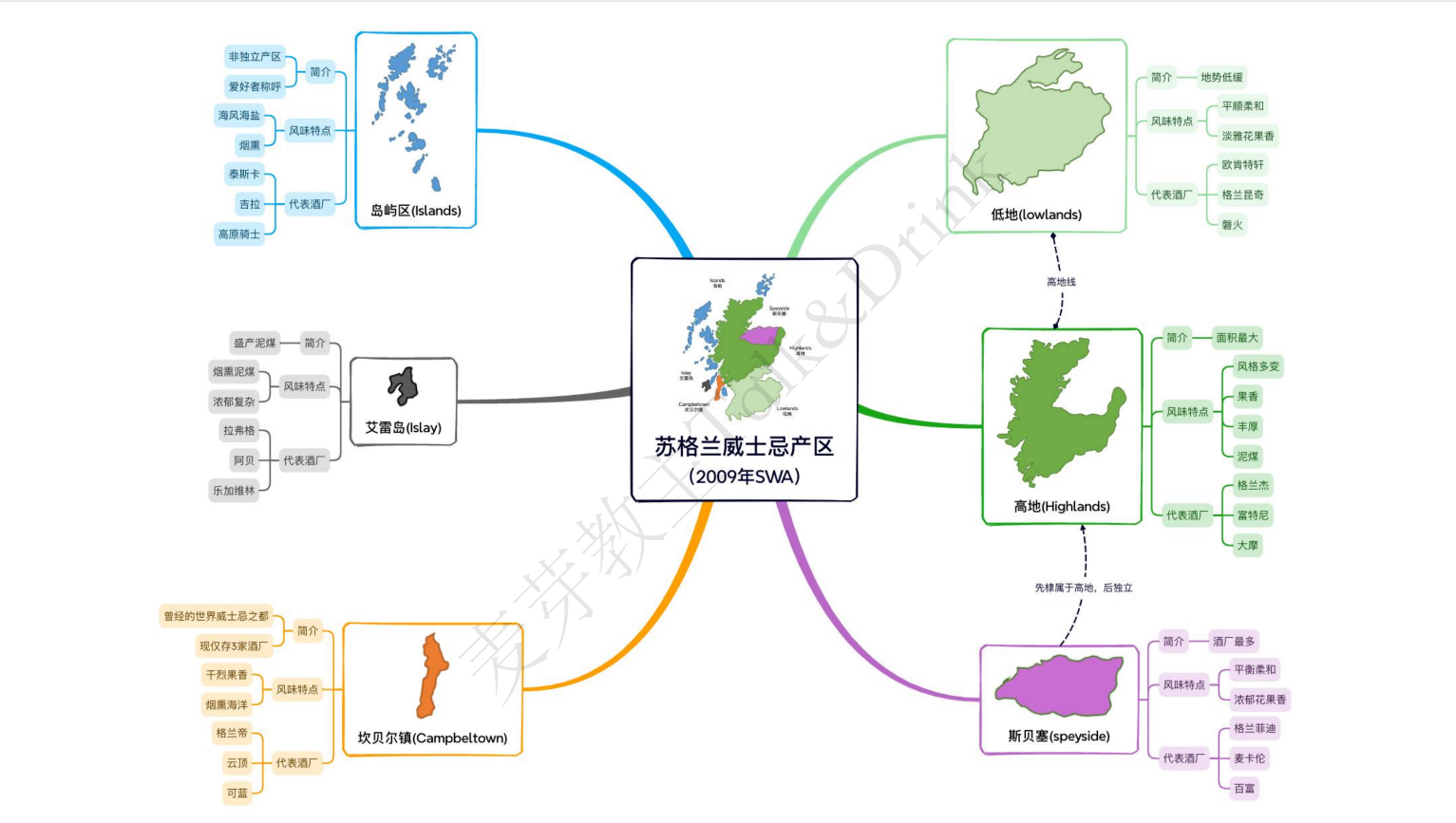 蘇格蘭威士忌產區特點