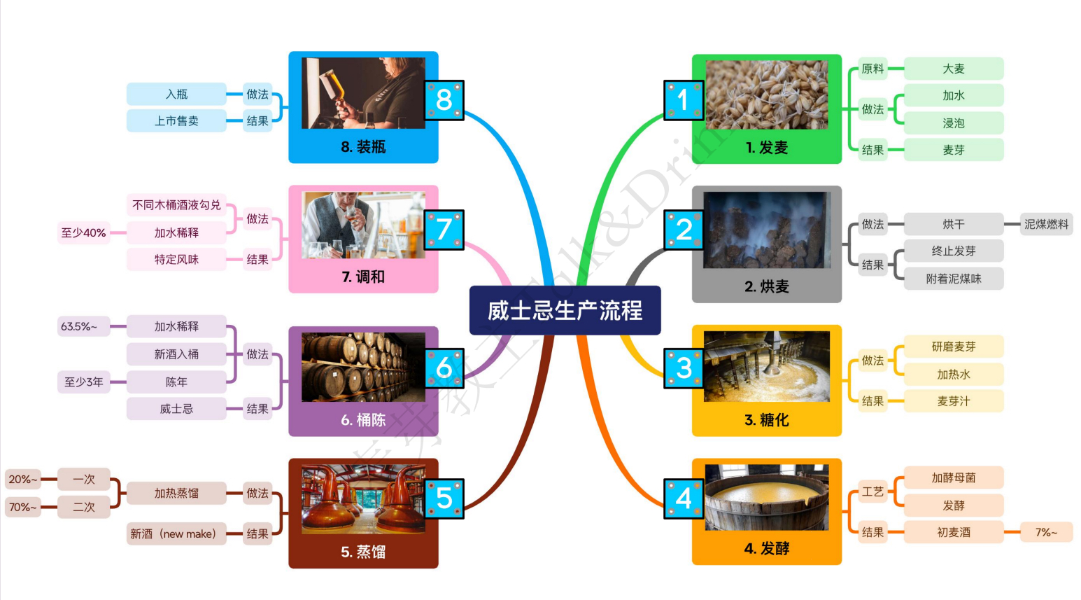 威士忌生產流程