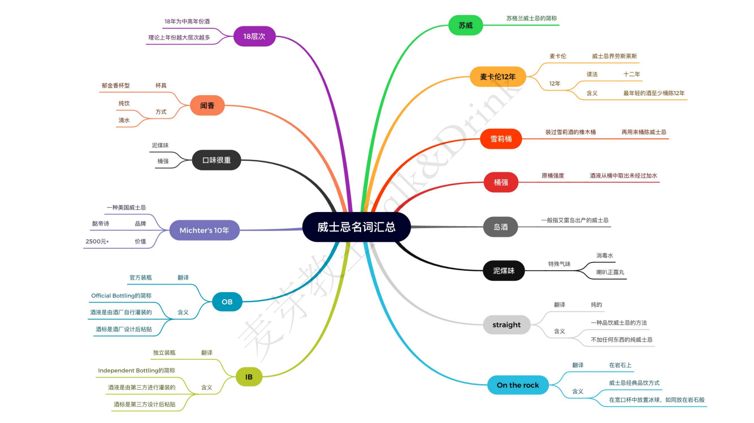 威士忌名詞匯總