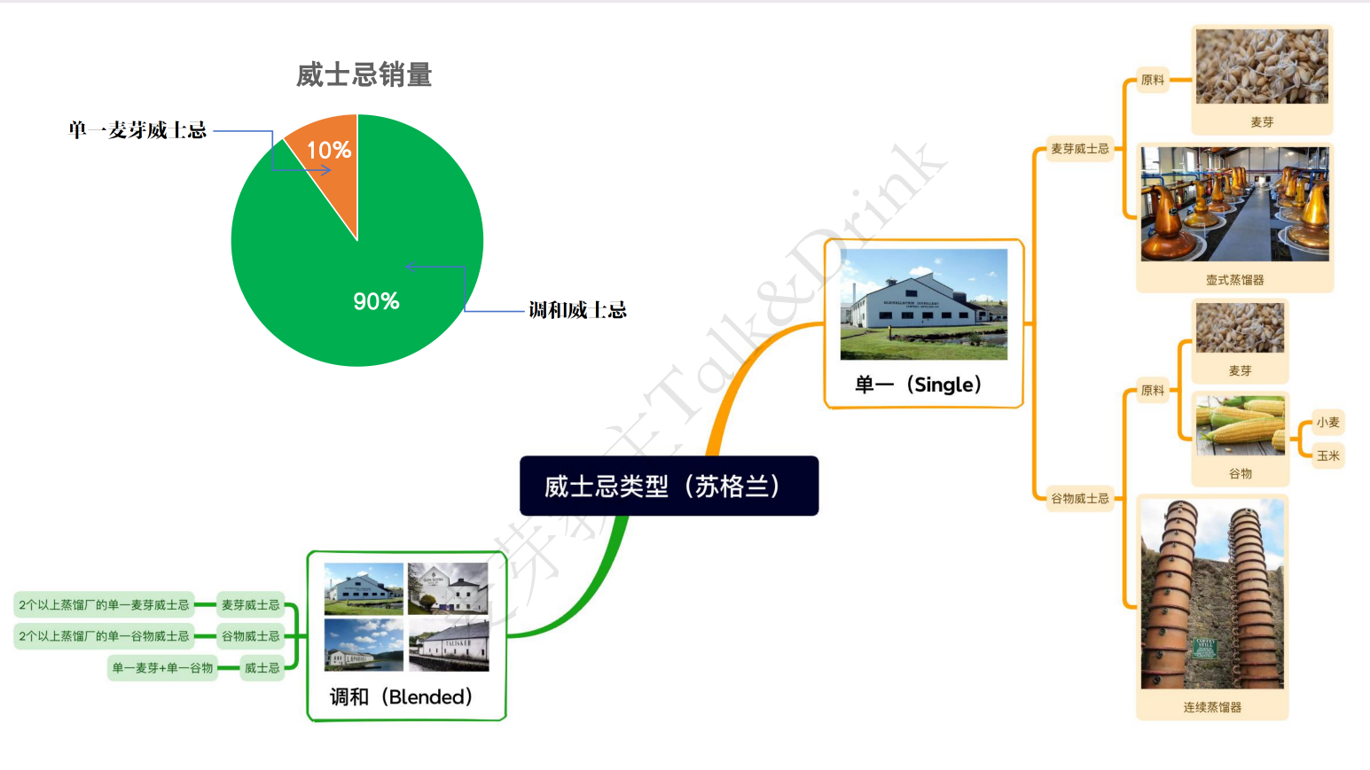 蘇格蘭威士忌類型